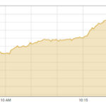 KSE-100 index breaches 72,000 for first time - Business