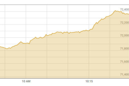 KSE-100 index breaches 72,000 for first time - Business