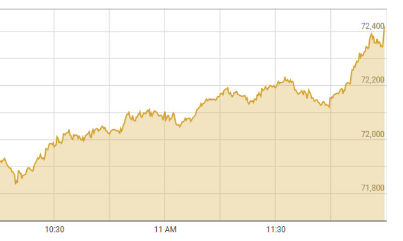 Shares at PSX climb 400 points in intraday trade - Business