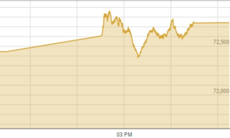 KSE-100 index soars 700 points on hopes of rate cut - Business