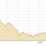 KSE-100 index loses 500 points in intraday trade - Business