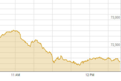 KSE-100 index loses 500 points in intraday trade - Business