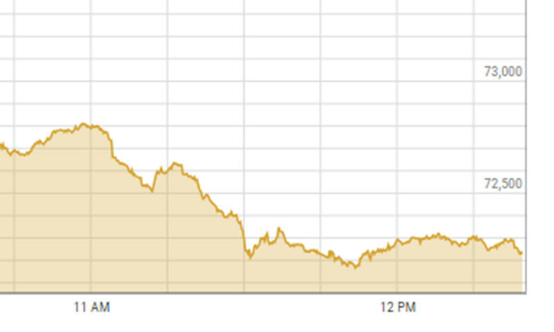 KSE-100 index loses 500 points in intraday trade - Business