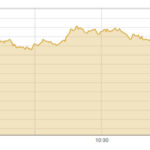 Bulls return to PSX as shares gain over 500 points in intraday trade - Business