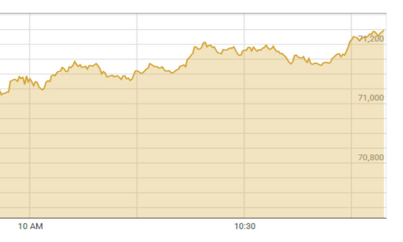 Bulls return to PSX as shares gain over 500 points in intraday trade - Business