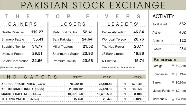 Stocks falter as budget concerns weigh - Business