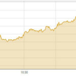 Stocks at PSX climb 700 points on hopes of lower inflation numbers - Business