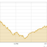 Shares at PSX shed 700 points in intraday trade in line with global markets - Business