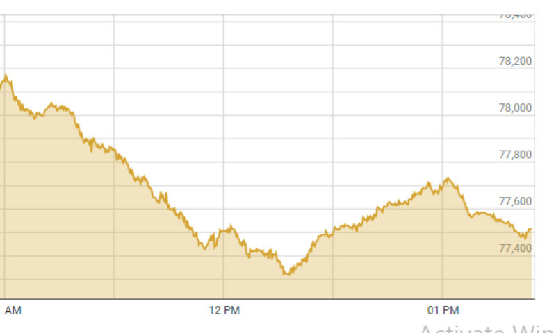 Shares at PSX shed 700 points in intraday trade in line with global markets - Business