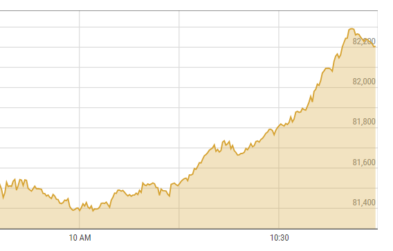 PSX surges to all-time high, breaches 82,000 in intraday trade - Business